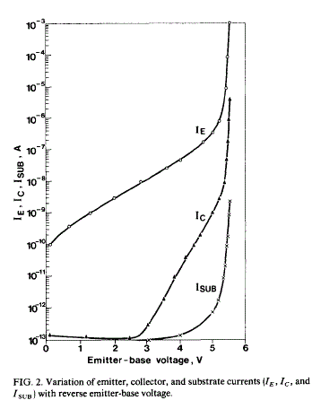 Impact Ionisation